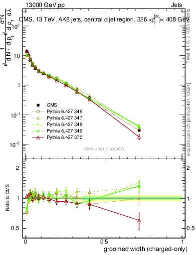 Plot of j.width.gc in 13000 GeV pp collisions