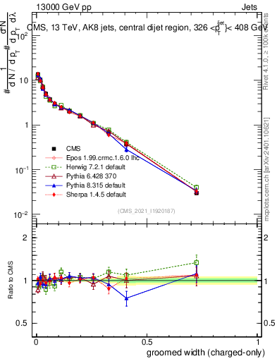 Plot of j.width.gc in 13000 GeV pp collisions