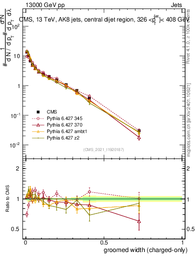Plot of j.width.gc in 13000 GeV pp collisions