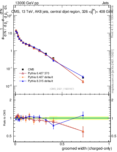 Plot of j.width.gc in 13000 GeV pp collisions
