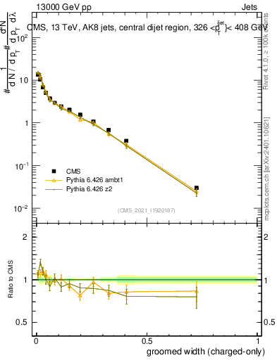 Plot of j.width.gc in 13000 GeV pp collisions
