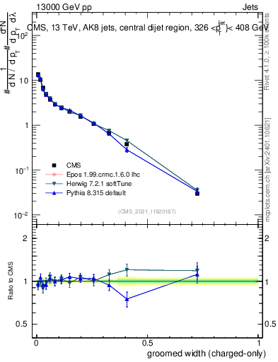 Plot of j.width.gc in 13000 GeV pp collisions