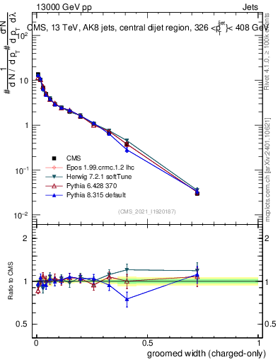 Plot of j.width.gc in 13000 GeV pp collisions