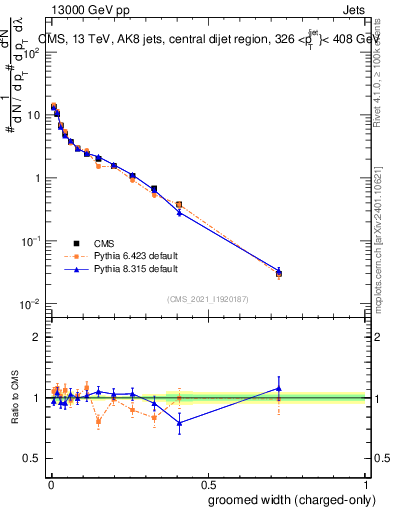 Plot of j.width.gc in 13000 GeV pp collisions