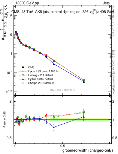 Plot of j.width.gc in 13000 GeV pp collisions