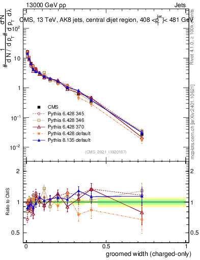 Plot of j.width.gc in 13000 GeV pp collisions
