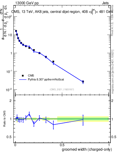Plot of j.width.gc in 13000 GeV pp collisions