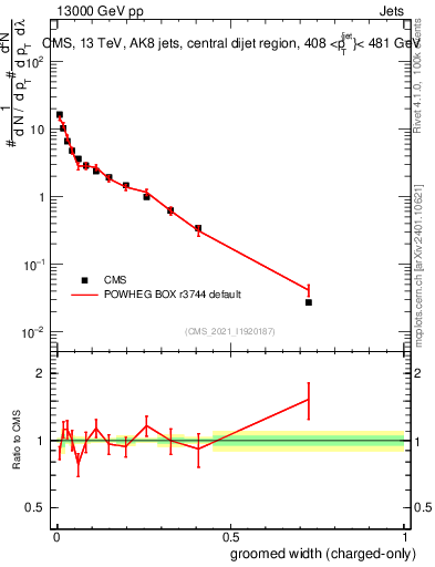 Plot of j.width.gc in 13000 GeV pp collisions