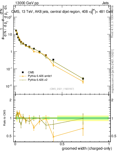 Plot of j.width.gc in 13000 GeV pp collisions