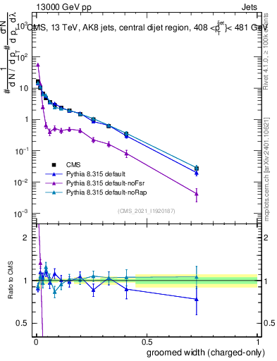 Plot of j.width.gc in 13000 GeV pp collisions