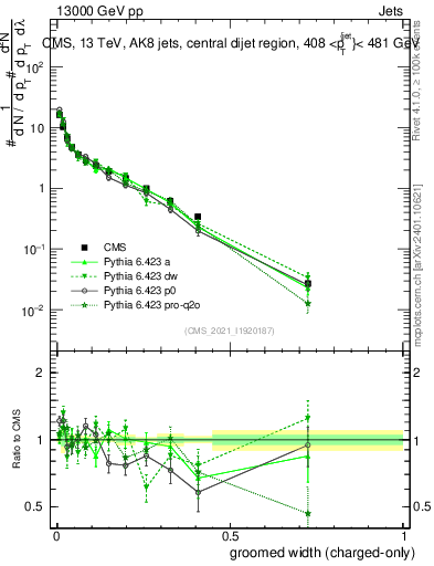 Plot of j.width.gc in 13000 GeV pp collisions