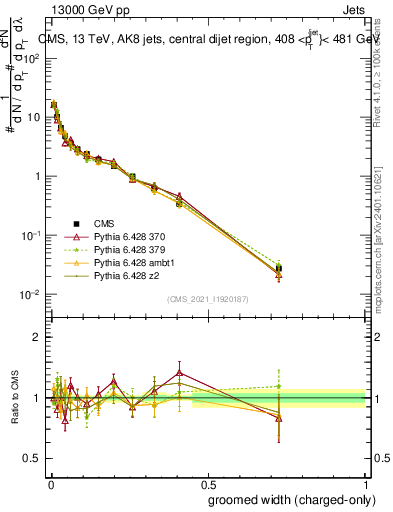 Plot of j.width.gc in 13000 GeV pp collisions