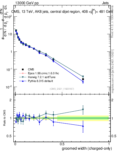 Plot of j.width.gc in 13000 GeV pp collisions