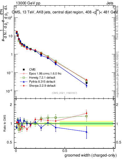 Plot of j.width.gc in 13000 GeV pp collisions