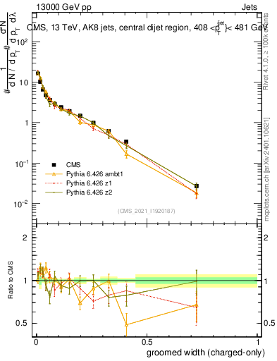 Plot of j.width.gc in 13000 GeV pp collisions