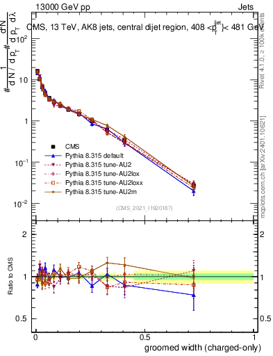 Plot of j.width.gc in 13000 GeV pp collisions