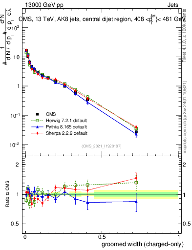 Plot of j.width.gc in 13000 GeV pp collisions