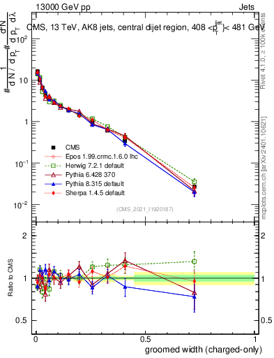 Plot of j.width.gc in 13000 GeV pp collisions