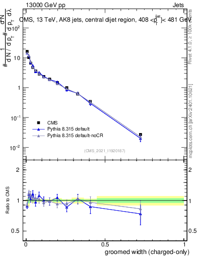 Plot of j.width.gc in 13000 GeV pp collisions