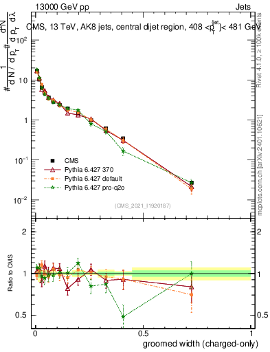 Plot of j.width.gc in 13000 GeV pp collisions