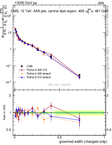 Plot of j.width.gc in 13000 GeV pp collisions