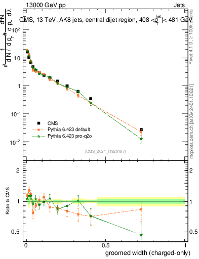 Plot of j.width.gc in 13000 GeV pp collisions