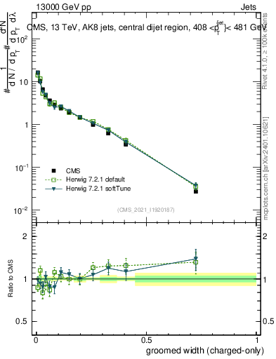 Plot of j.width.gc in 13000 GeV pp collisions