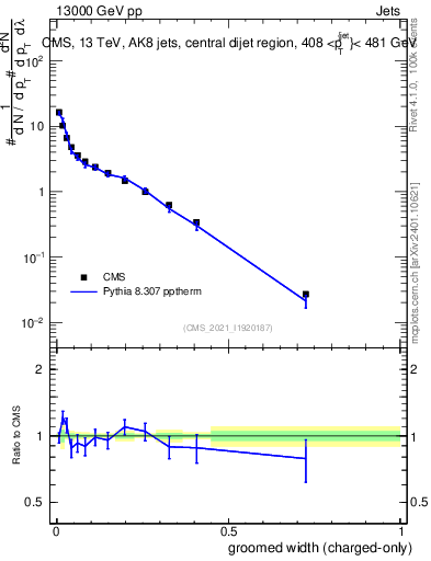 Plot of j.width.gc in 13000 GeV pp collisions