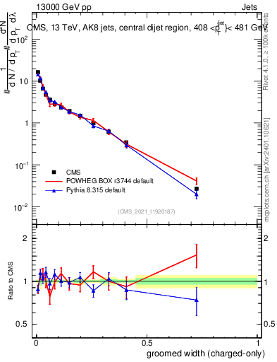 Plot of j.width.gc in 13000 GeV pp collisions