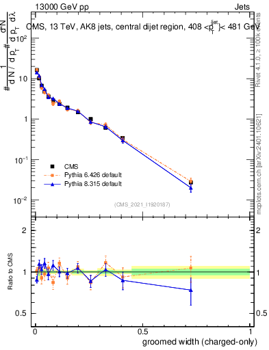 Plot of j.width.gc in 13000 GeV pp collisions