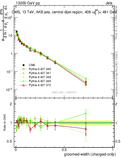 Plot of j.width.gc in 13000 GeV pp collisions