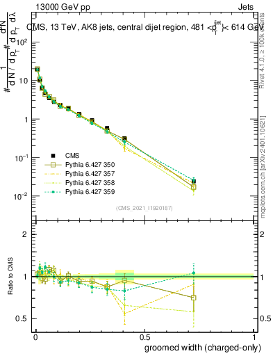Plot of j.width.gc in 13000 GeV pp collisions
