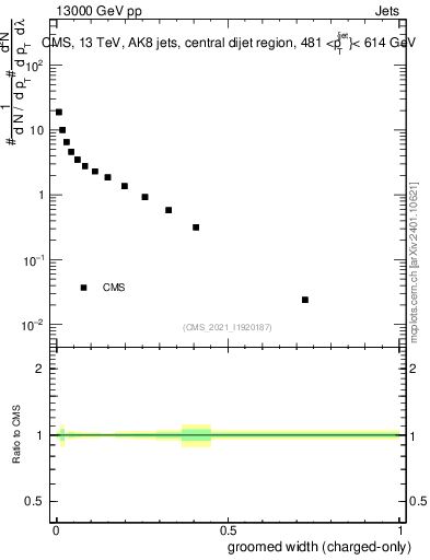 Plot of j.width.gc in 13000 GeV pp collisions