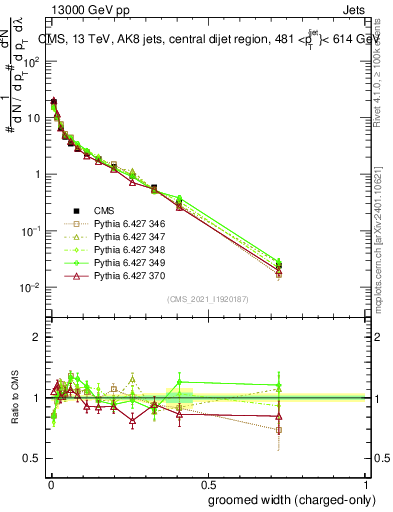 Plot of j.width.gc in 13000 GeV pp collisions
