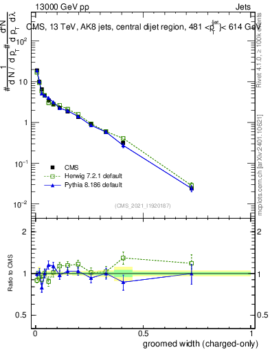 Plot of j.width.gc in 13000 GeV pp collisions