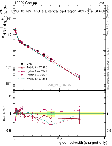 Plot of j.width.gc in 13000 GeV pp collisions