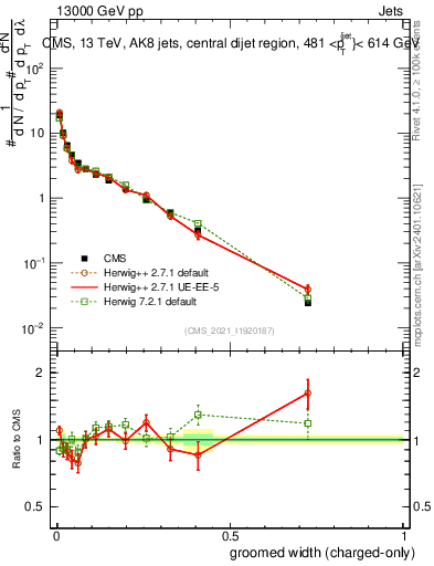 Plot of j.width.gc in 13000 GeV pp collisions