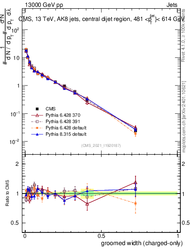 Plot of j.width.gc in 13000 GeV pp collisions