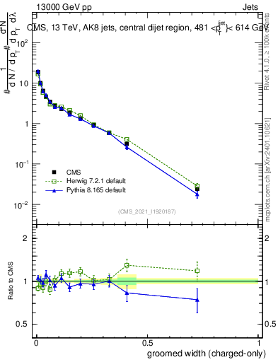 Plot of j.width.gc in 13000 GeV pp collisions
