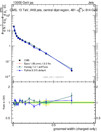 Plot of j.width.gc in 13000 GeV pp collisions