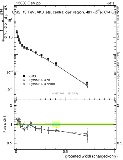 Plot of j.width.gc in 13000 GeV pp collisions