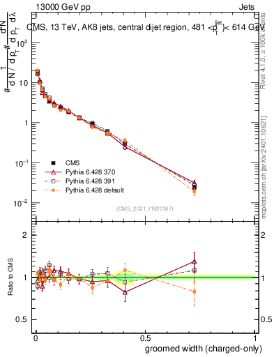 Plot of j.width.gc in 13000 GeV pp collisions