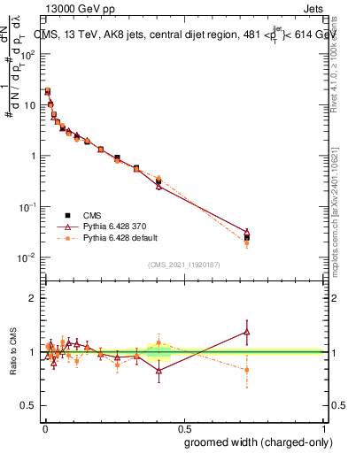 Plot of j.width.gc in 13000 GeV pp collisions