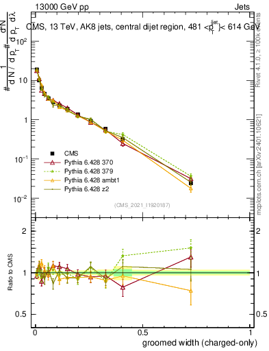 Plot of j.width.gc in 13000 GeV pp collisions
