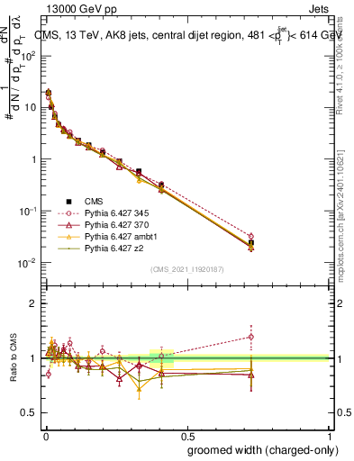 Plot of j.width.gc in 13000 GeV pp collisions