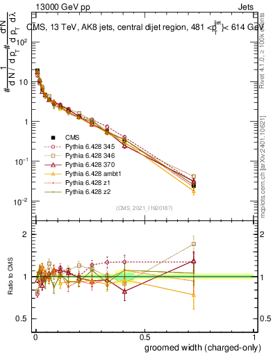 Plot of j.width.gc in 13000 GeV pp collisions