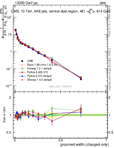 Plot of j.width.gc in 13000 GeV pp collisions