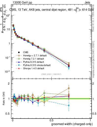 Plot of j.width.gc in 13000 GeV pp collisions