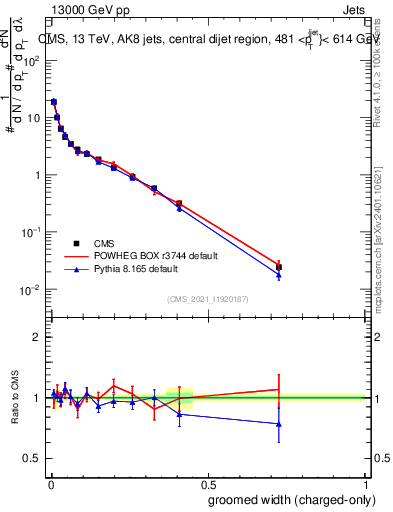 Plot of j.width.gc in 13000 GeV pp collisions