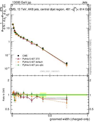 Plot of j.width.gc in 13000 GeV pp collisions